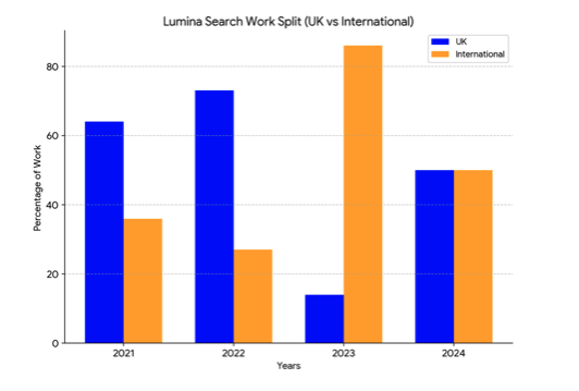 Lumina Search Work Split Graph